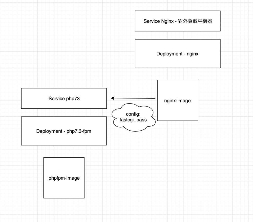 kubernetes laravel