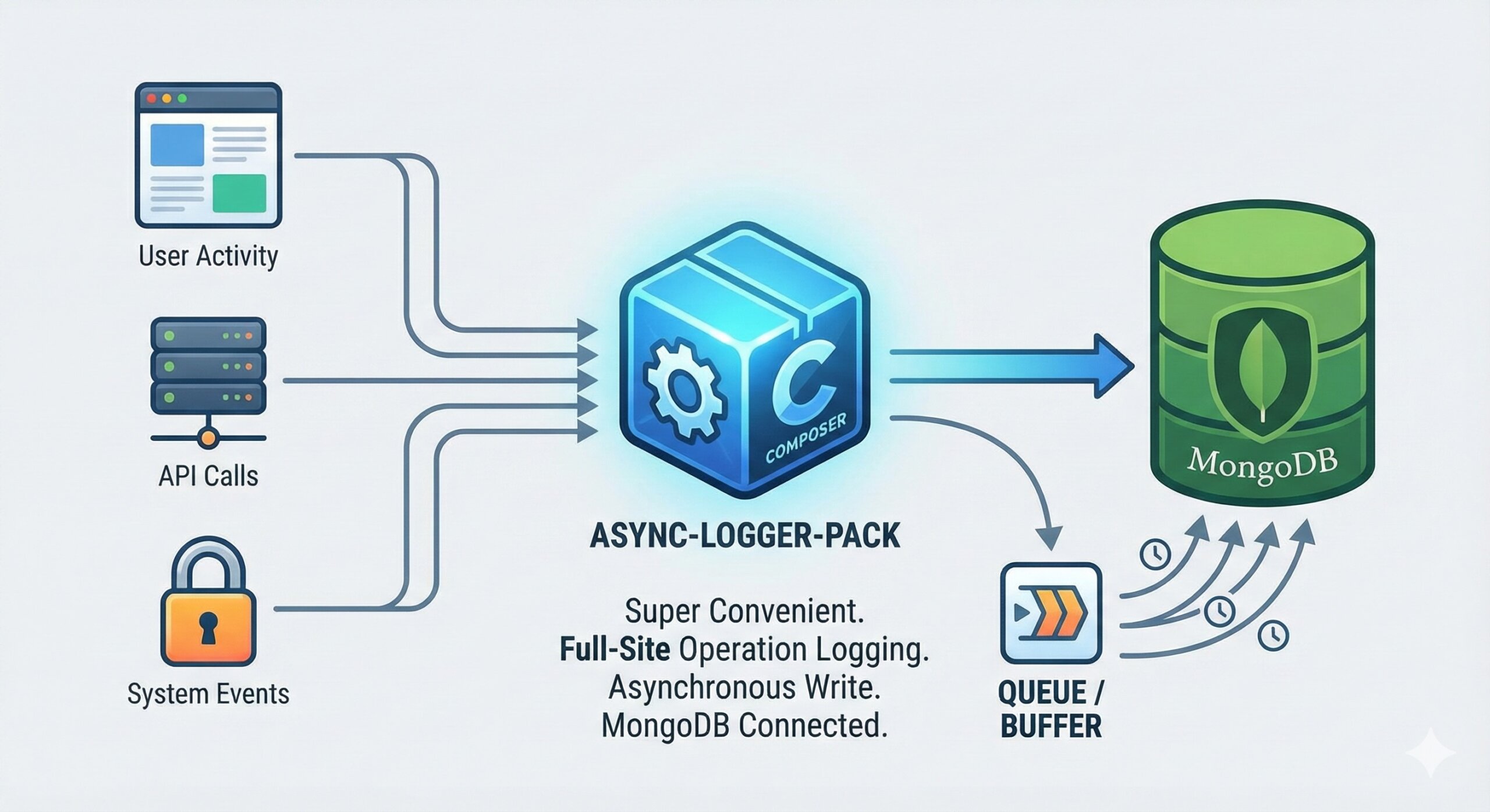 [作品][Laravel Packeage] operationRecord : 簡易寫入操作紀錄